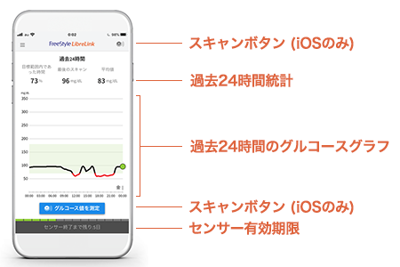 スキャンボタン（iOSのみ）、過去24時間統計、過去24時間のグルコースグラフ、スキャンボタン（iOSのみ）