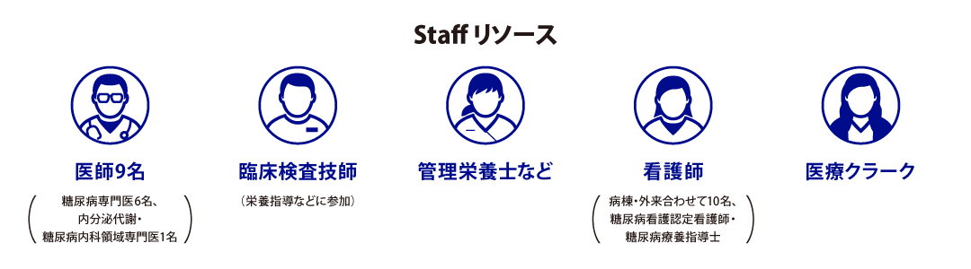 Staff リソース 医師9名(糖尿病専門医6名、内分泌代謝・糖尿病内科領域専門医1名) 臨床検査技師(栄養指導などに参加) 管理栄養士など 看護師 (病棟・外来合わせて10名、糖尿病看護認定看護師・糖尿病療養指導士) 医療クラーク